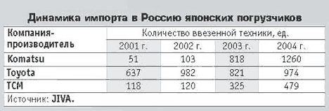 Динамика импорта в Россию японских погрузчиков