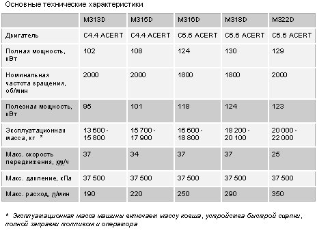 Основные технические характеристики экскаваторов Caterpillar серии D